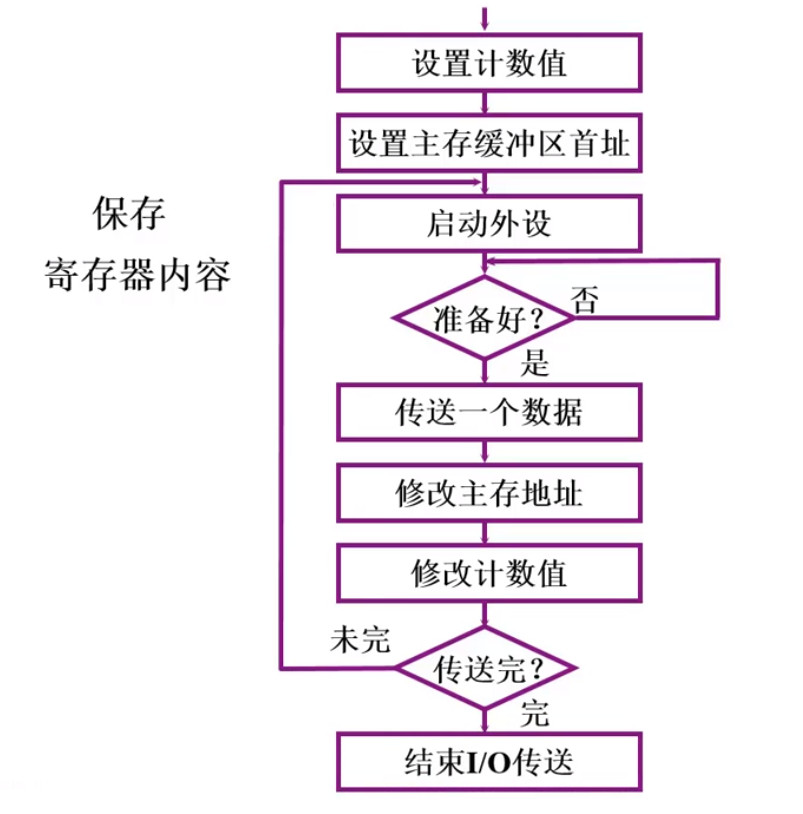 程序查询方式的程序流程